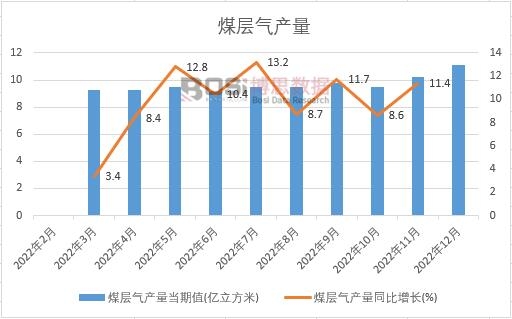 2022年中国煤层气产量月度统计