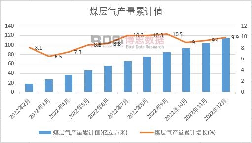 煤层气产量累计