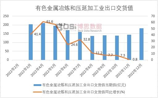 2022年中国有色金属冶炼和压延加工业出口交货值月度统计