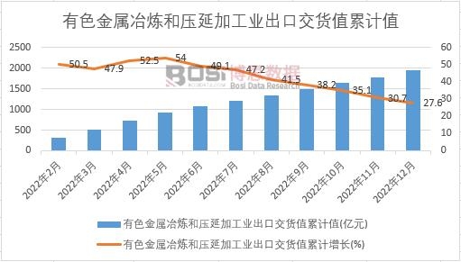 有色金属冶炼和压延加工业出口交货值累计