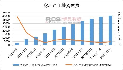 2022年中国房地产土地购置费月度统计