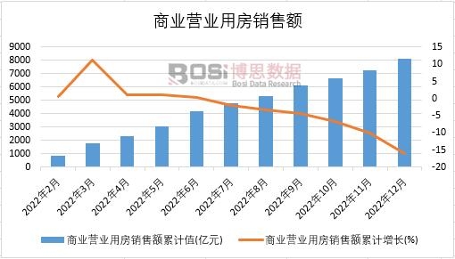 2022年中国商业营业用房销售额月度统计