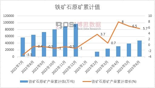 铁矿石原矿产量累计