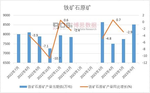 2023年上半年中国铁矿石原矿产量月度统计