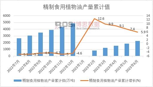 精制食用植物油产量累计