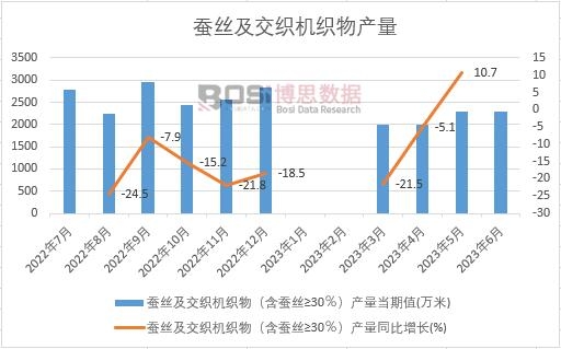 2023年上半年中国蚕丝及交织机织物产量月度统计