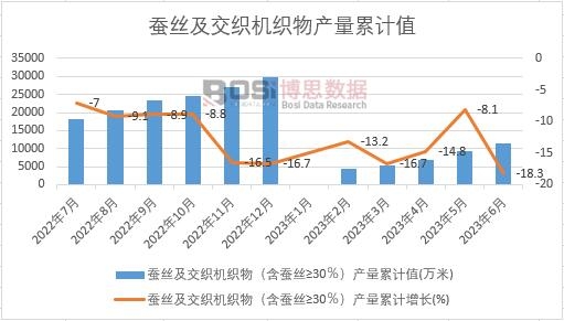蚕丝及交织机织物（含蚕丝≥30％）产量累计