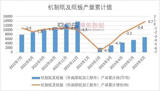 机制纸及纸板（外购原纸加工除外）产量累计
