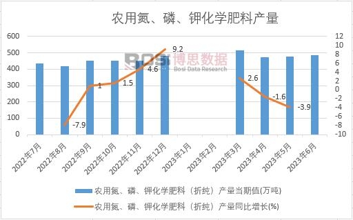 2023年上半年中国农用氮、磷、钾化学肥料产量月度统计