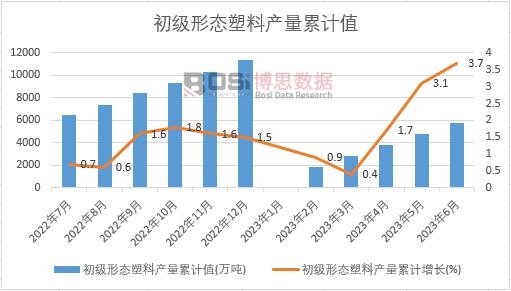 初级形态塑料产量累计