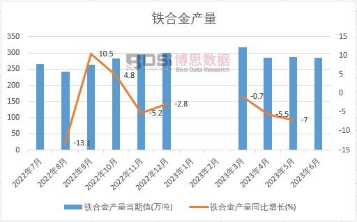 2023年上半年中国铁合金产量月度统计