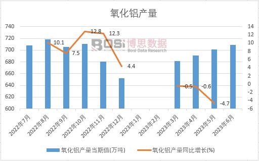 2023年上半年中国氧化铝产量月度统计