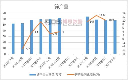 2023年上半年中国锌产量月度统计