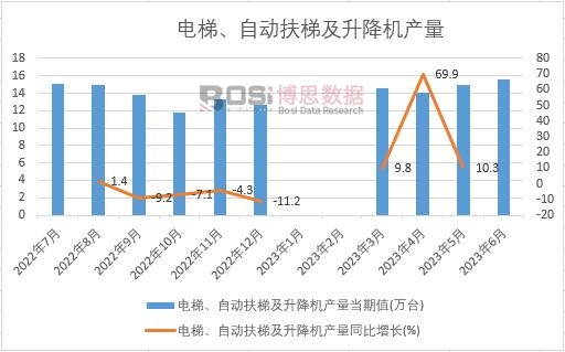 2023年上半年中国电梯、自动扶梯及升降机产量月度统计
