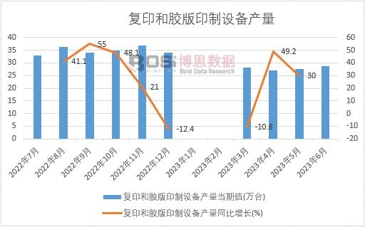 2023年上半年中国复印和胶版印制设备产量月度统计