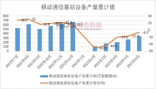 移动通信基站设备产量累计