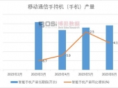 2023年上半年中国智能手机产量月度统计表【图表】期末累计达50746.9万台