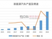 中国新能源汽车行业市场现状及发展趋势分析