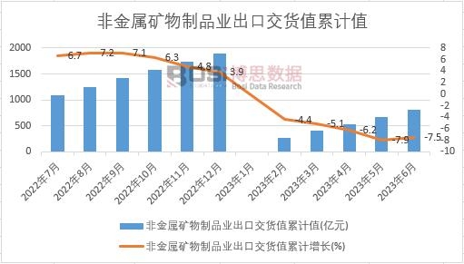 非金属矿物制品业出口交货值累计