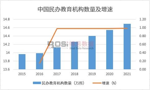 2015~2021年中国民办教育机构数量