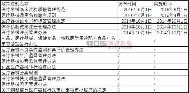 近年来激光医疗器械行业政策法规：