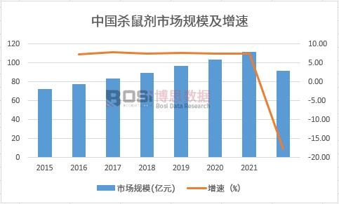 2015-2022年中国杀鼠剂行业市场规模