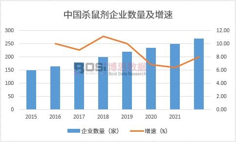 2015-2022年中国杀鼠剂企业数量
