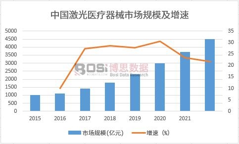 2015-2022年中国激光医疗器械市场规模