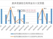 2023年上半年中国废弃资源综合利用业出口交货值月度统计表【图表】期末累计达39.3亿元