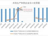 2023年上半年中国水的生产和供应业出口交货值月度统计表【图表】期末累计达26.1亿元