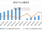 2023年上半年中国房地产办公楼投资月度统计表【图表】期末累计达2332.2亿元