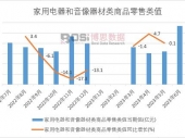 2023年上半年中国家用电器和音像器材类商品零售类值月度统计表【图表】期末累计达4270.4亿元