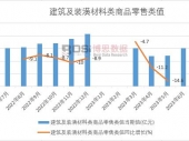 2023年上半年中国建筑及装潢材料类商品零售类值月度统计表【图表】期末累计达735.3亿元