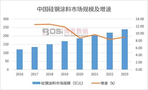 中国硅钢涂料市场规模