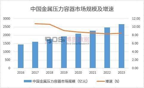 中国金属压力容器市场规模