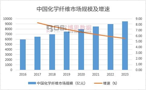 中国化学纤维行业市场规模