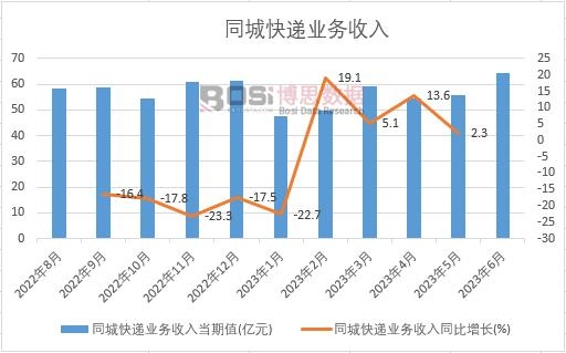 2023年上半年中国同城快递业务收入月度统计