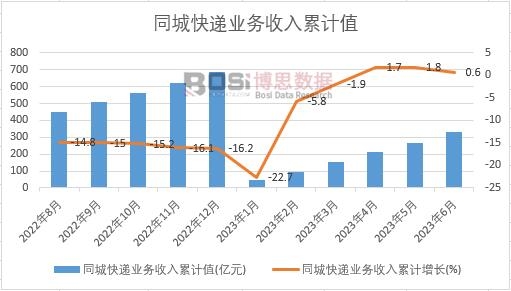 同城快递业务收入累计