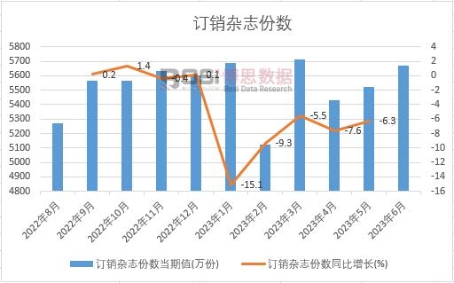 2023年上半年中国订销杂志份数月度统计