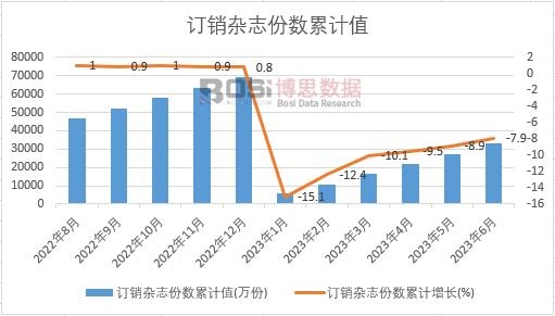 订销杂志份数累计