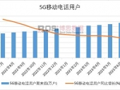 2023年上半年中国5G移动电话用户月度统计表【图表】期末累计达67616万户