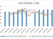 2023年上半年中国移动互联网接入流量月度统计表【图表】期末累计达14228517.4万GB