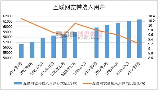 2023年上半年中国互联网宽带接入用户月度统计