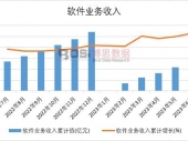 2023年上半年中国软件业务收入月度统计表【图表】期末累计达55169.5亿元