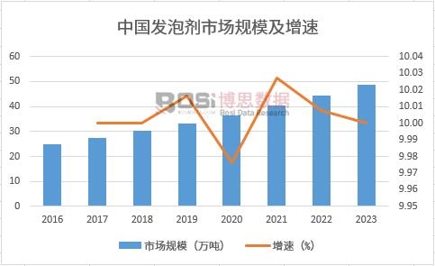 中国发泡剂市场规模