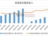 2023年上半年中国信息技术服务收入月度统计表【图表】期末累计达36687.3亿元