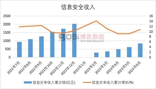 2023年上半年中国信息安全收入月度统计
