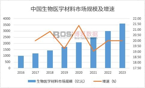 中国生物医学材料市场规模