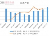 数据透视：2023年中国白酒产量月度统计：中低端市场产能过剩与同质化竞争问题严重