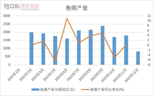 卷烟产量累计